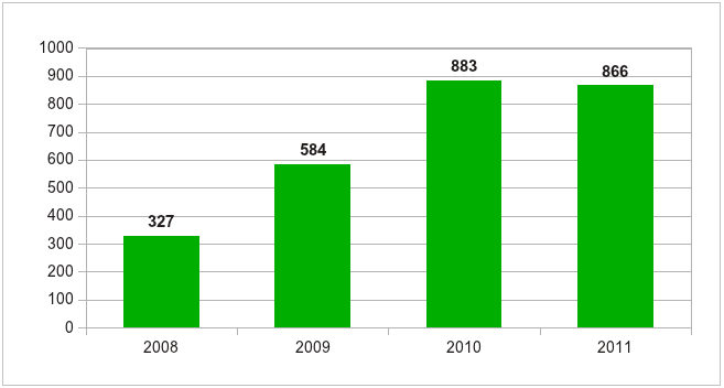 Рынок морских турбин в Европе в 2011 году